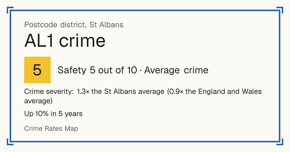 Recorded crime in AL1 is 1.3 times the St Albans average and 0.9 times the England and Wales average. Over 5 years it has risen 10%. Most of the harm comes from violence and sexual offences (assaults, harassment, sexual offences). Police data to August 2026.