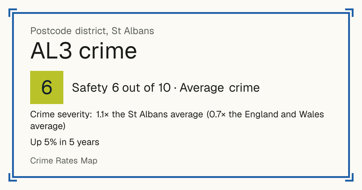 Recorded crime in AL3 is 1.1 times the St Albans average and 0.7 times the England and Wales average. Over 5 years it has risen 5%. Most of the harm comes from violence and sexual offences (assaults, harassment, sexual offences). Police data to August 2026.