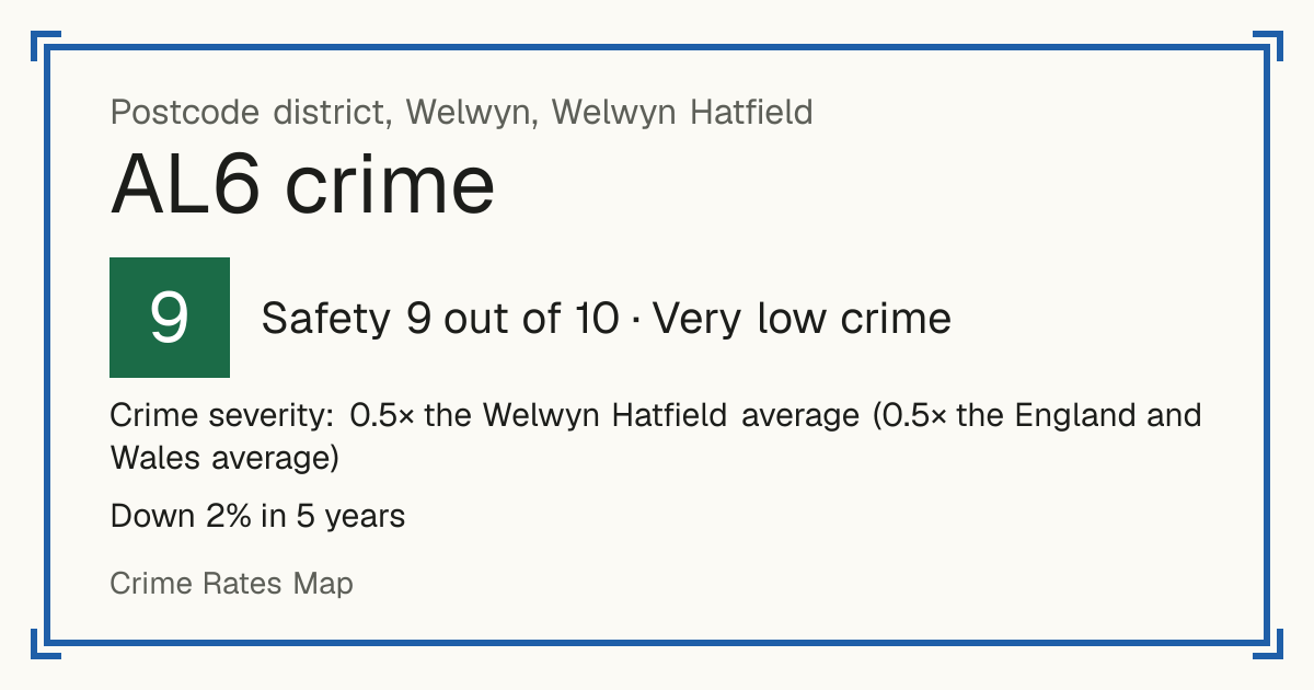 Recorded crime in AL6 is 0.5 times the Welwyn Hatfield average and 0.5 times the England and Wales average. Over 5 years it has fallen 2%. Most of the harm comes from violence and sexual offences (assaults, harassment, sexual offences). Police data to August 2026.