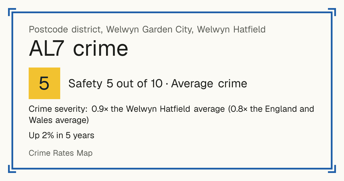 Recorded crime in AL7 is 0.9 times the Welwyn Hatfield average and 0.8 times the England and Wales average. Over 5 years it has risen 2%. Most of the harm comes from violence and sexual offences (assaults, harassment, sexual offences). Police data to August 2026.