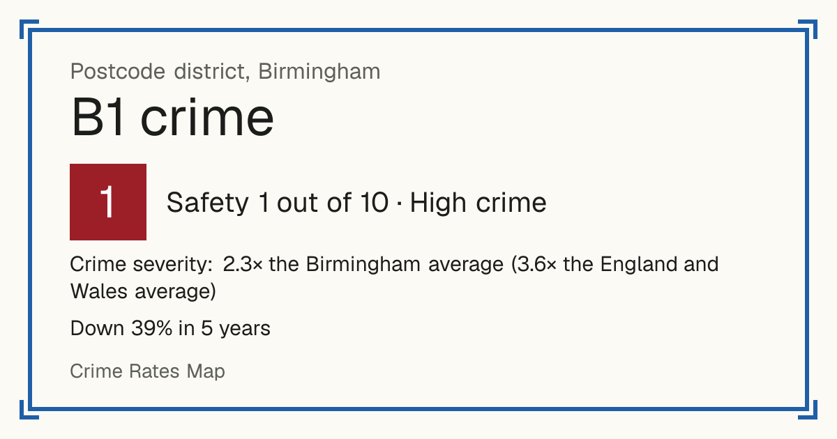 Recorded crime in B1 is 2.3 times the Birmingham average and 3.6 times the England and Wales average. Over 5 years it has fallen 39%. Most of the harm comes from violence and sexual offences (assaults, harassment, sexual offences). Police data to August 2026.