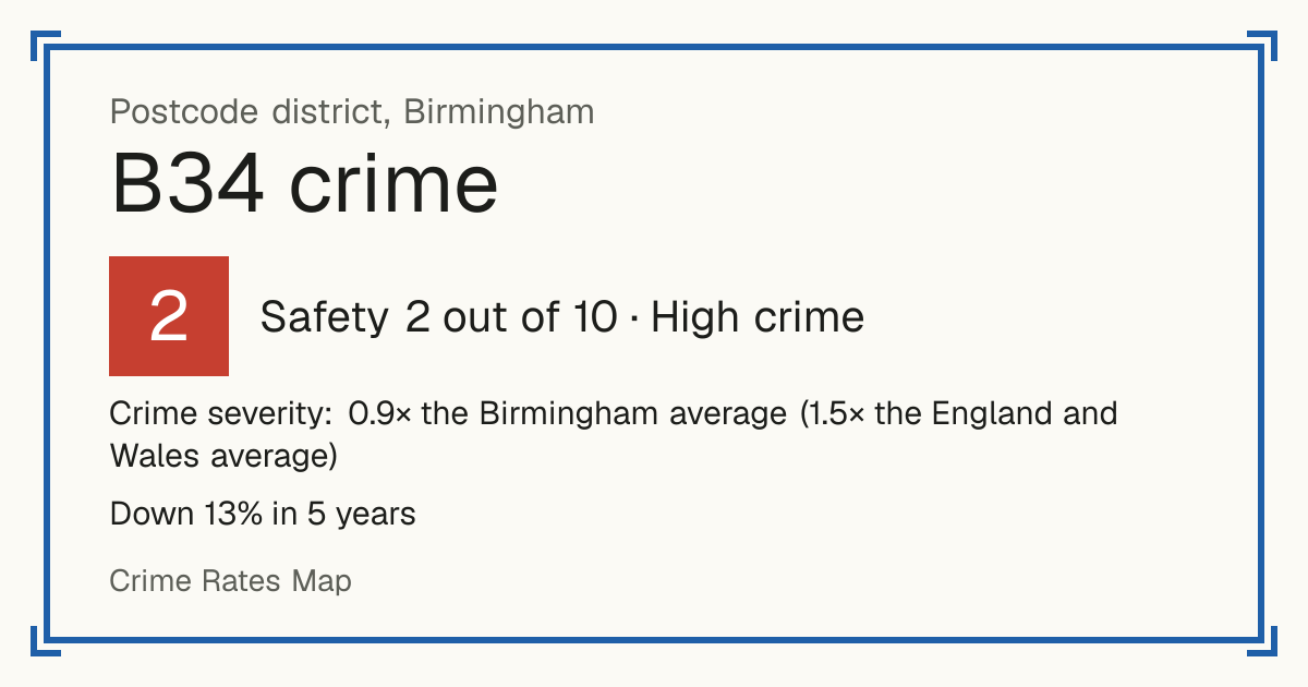Recorded crime in B34 is 0.9 times the Birmingham average and 1.5 times the England and Wales average. Over 5 years it has fallen 13%. Most of the harm comes from violence and sexual offences (assaults, harassment, sexual offences). Police data to August 2026.
