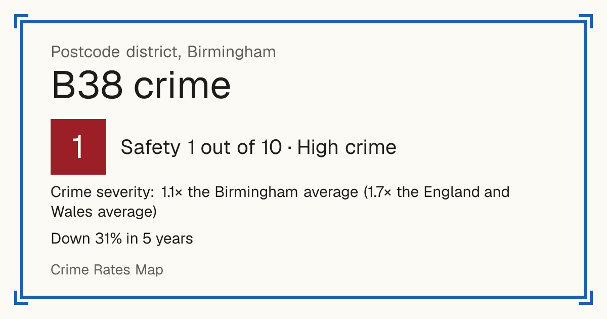 Recorded crime in B38 is 1.1 times the Birmingham average and 1.7 times the England and Wales average. Over 5 years it has fallen 31%. Most of the harm comes from violence and sexual offences (assaults, harassment, sexual offences). Police data to August 2026.