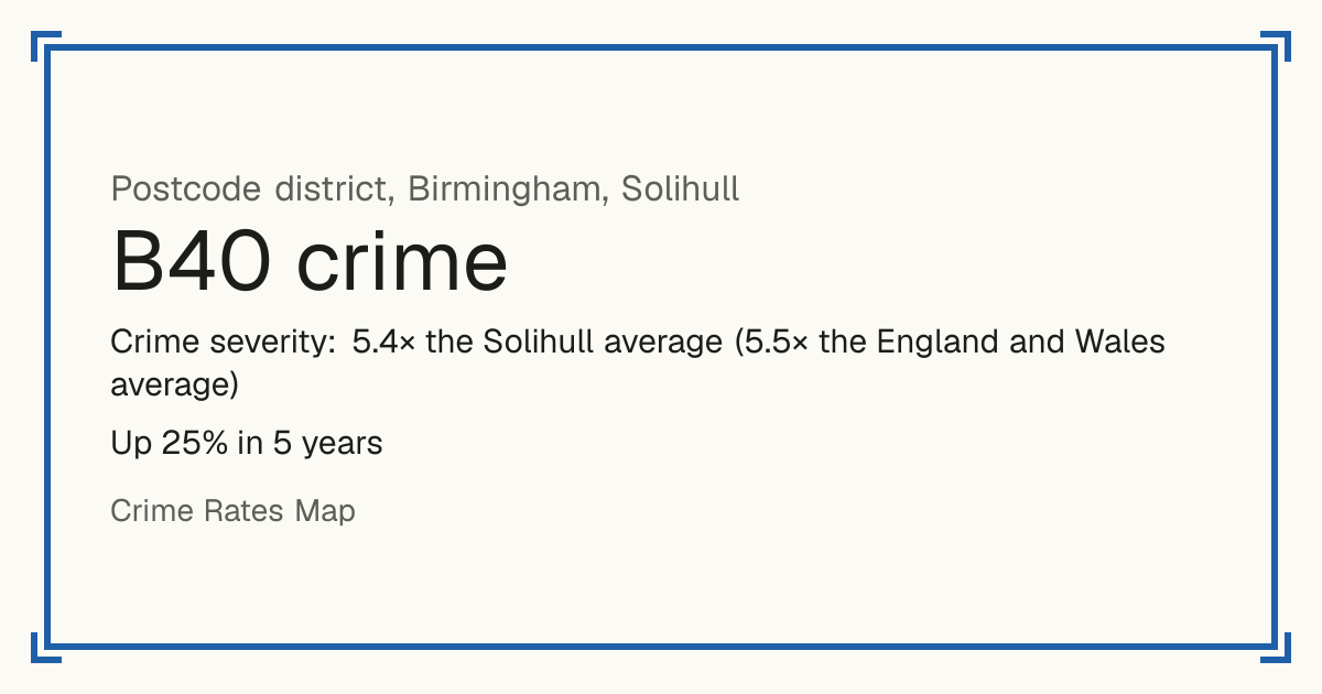 B40 is mostly a busy town or city centre, so it has no Safety score: crime is counted per resident and few people live there. Recorded crime in B40 is 5.4 times the Solihull average and 5.5 times the England and Wales average. Over 5 years it has risen 25%. The biggest share of the harm comes from violence and sexual offences (assaults, harassment, sexual offences). Police data to August 2026.