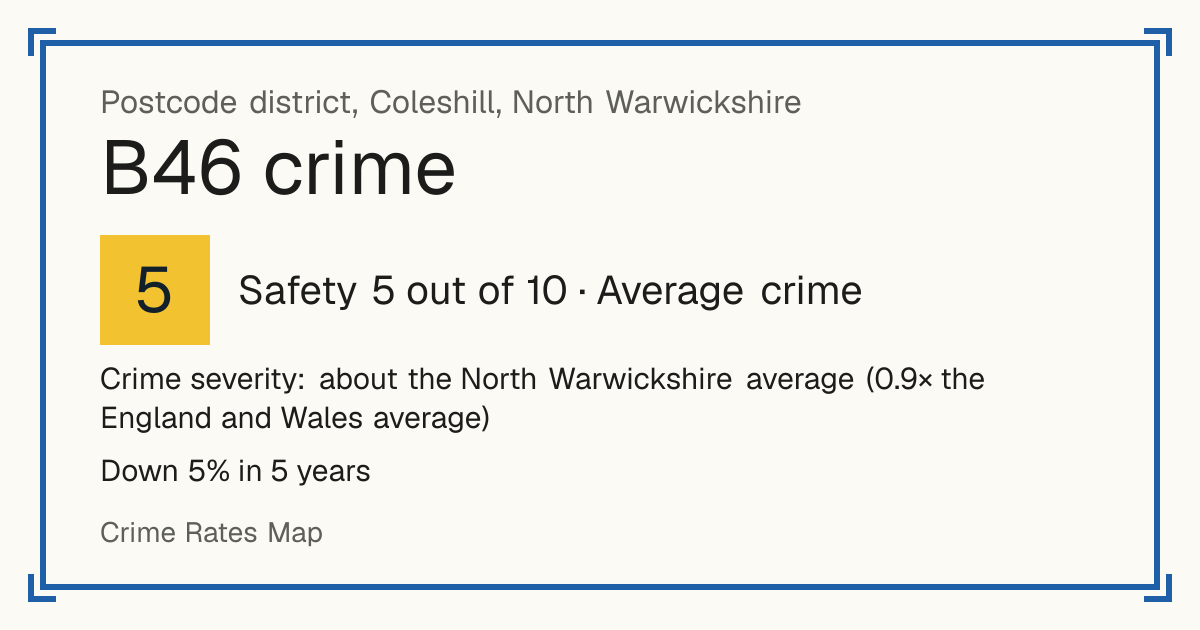 Recorded crime in B46 is about the North Warwickshire average and 0.9 times the England and Wales average. Over 5 years it has fallen 5%. The biggest share of the harm comes from violence and sexual offences (assaults, harassment, sexual offences). Police data to August 2026.