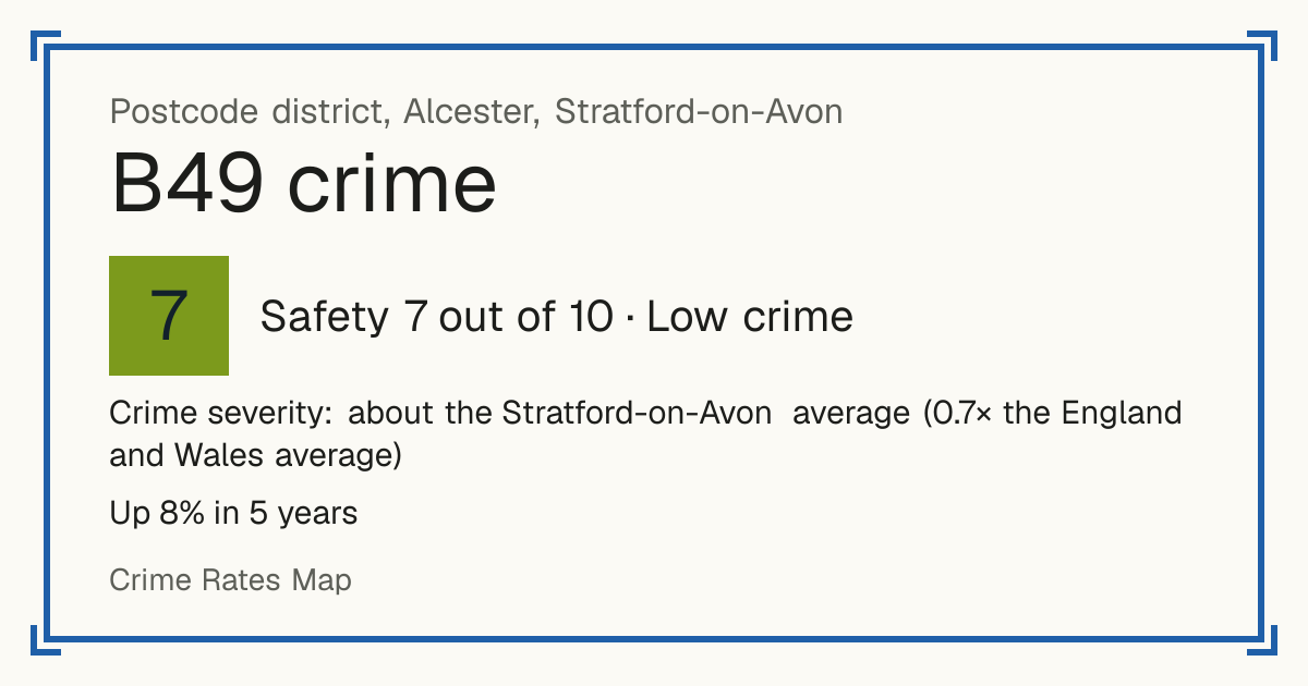 Recorded crime in B49 is about the Stratford-on-Avon average and 0.7 times the England and Wales average. Over 5 years it has risen 8%. Most of the harm comes from violence and sexual offences (assaults, harassment, sexual offences). Police data to August 2026.