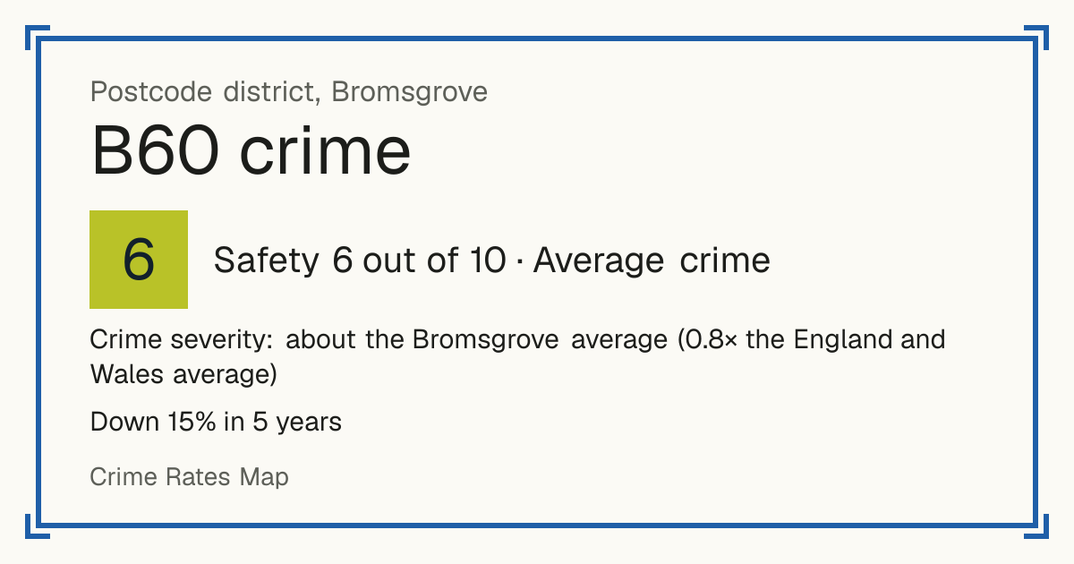 Recorded crime in B60 is about the Bromsgrove average and 0.8 times the England and Wales average. Over 5 years it has fallen 15%. Most of the harm comes from violence and sexual offences (assaults, harassment, sexual offences). Police data to August 2026.