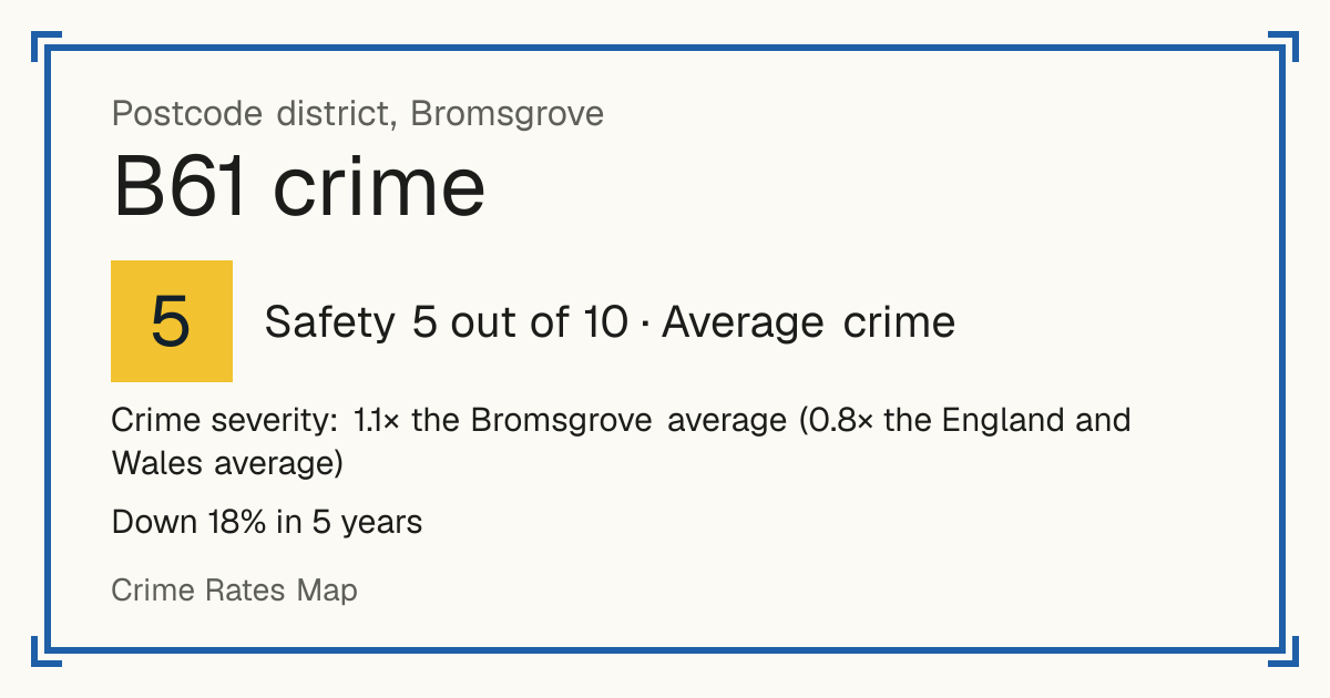 Recorded crime in B61 is 1.1 times the Bromsgrove average and 0.8 times the England and Wales average. Over 5 years it has fallen 18%. Most of the harm comes from violence and sexual offences (assaults, harassment, sexual offences). Police data to August 2026.