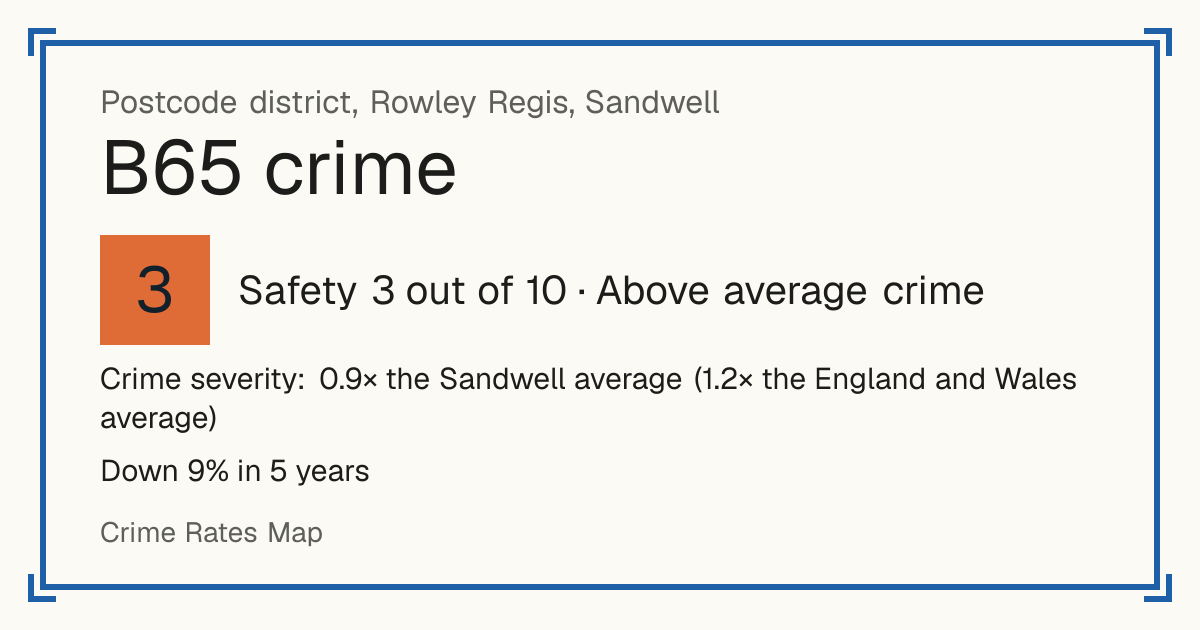 Recorded crime in B65 is 0.9 times the Sandwell average and 1.2 times the England and Wales average. Over 5 years it has fallen 9%. Most of the harm comes from violence and sexual offences (assaults, harassment, sexual offences). Police data to August 2026.