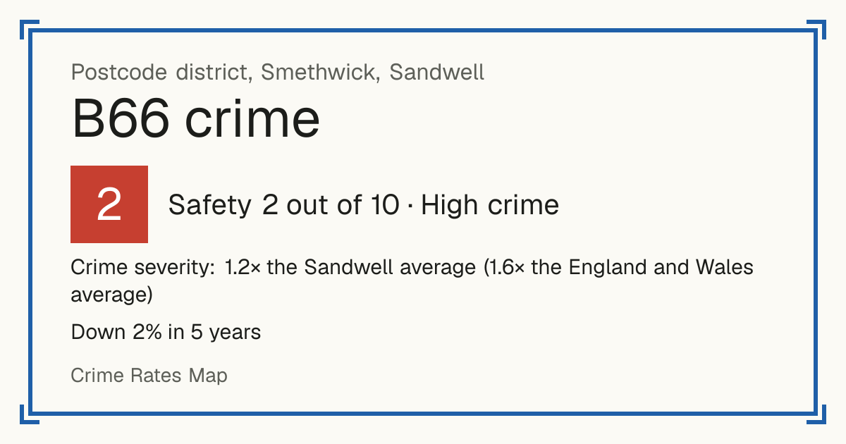 Recorded crime in B66 is 1.2 times the Sandwell average and 1.6 times the England and Wales average. Over 5 years it has fallen 2%. Most of the harm comes from violence and sexual offences (assaults, harassment, sexual offences). Police data to August 2026.
