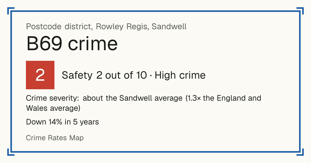 Recorded crime in B69 is about the Sandwell average and 1.3 times the England and Wales average. Over 5 years it has fallen 14%. Most of the harm comes from violence and sexual offences (assaults, harassment, sexual offences). Police data to August 2026.