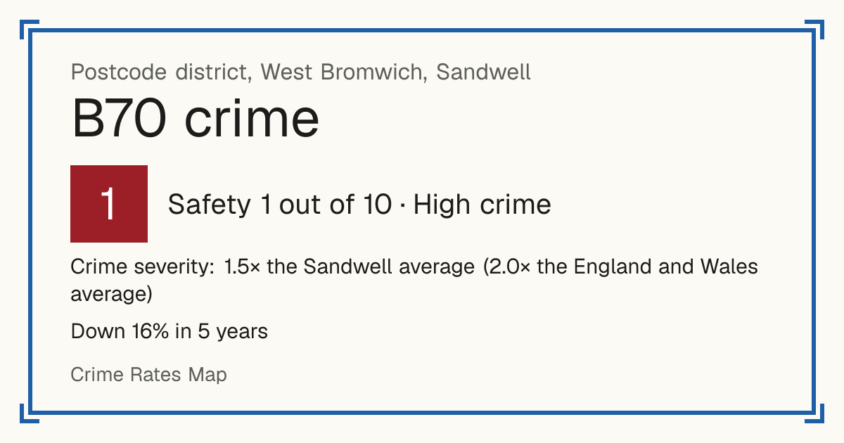 Recorded crime in B70 is 1.5 times the Sandwell average and 2.0 times the England and Wales average. Over 5 years it has fallen 16%. Most of the harm comes from violence and sexual offences (assaults, harassment, sexual offences). Police data to August 2026.