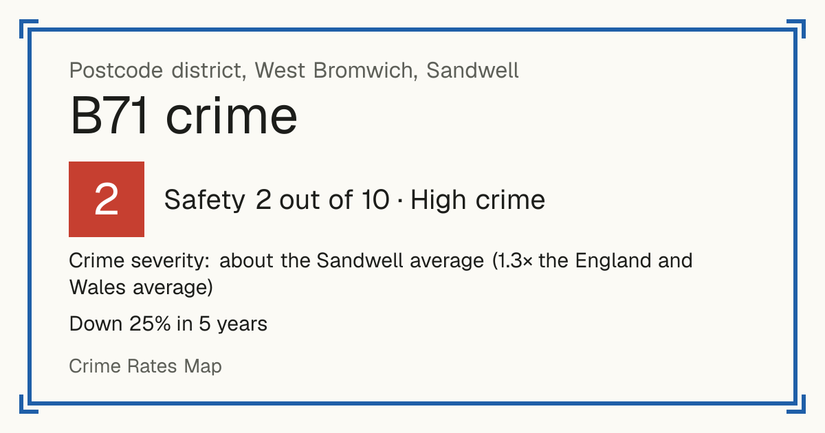Recorded crime in B71 is about the Sandwell average and 1.3 times the England and Wales average. Over 5 years it has fallen 25%. Most of the harm comes from violence and sexual offences (assaults, harassment, sexual offences). Police data to August 2026.