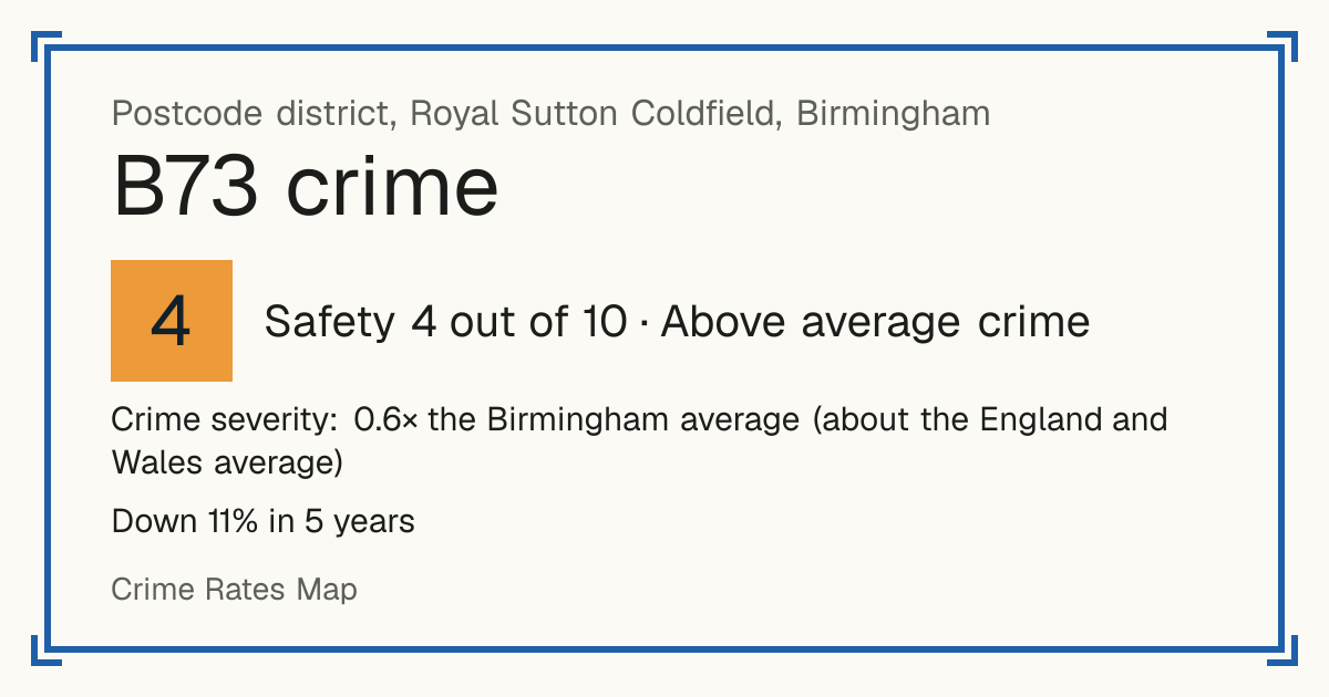 Recorded crime in B73 is 0.6 times the Birmingham average and about the England and Wales average. Over 5 years it has fallen 11%. The biggest share of the harm comes from violence and sexual offences (assaults, harassment, sexual offences). Police data to August 2026.