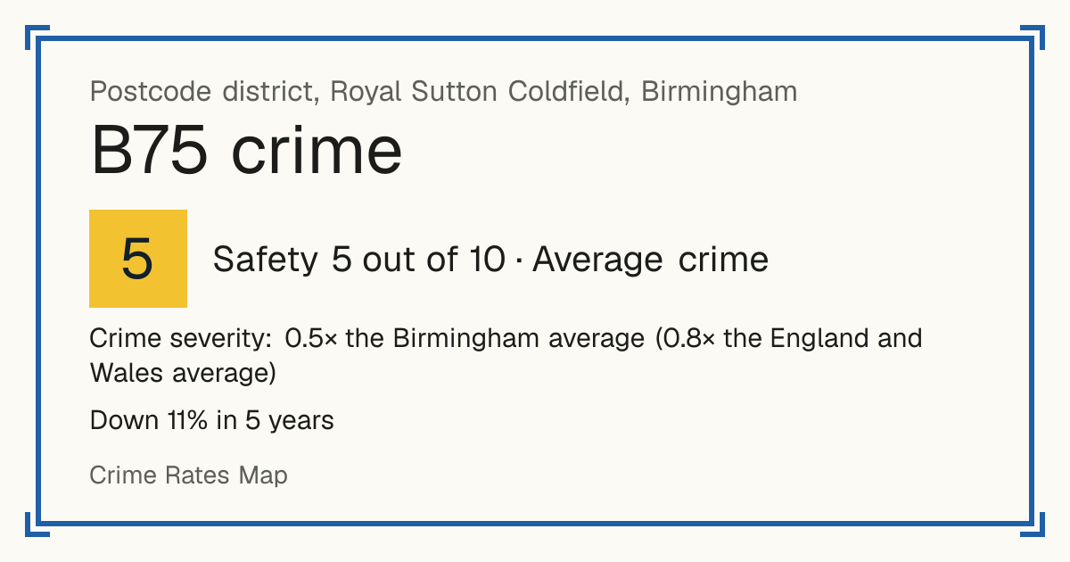 Recorded crime in B75 is 0.5 times the Birmingham average and 0.8 times the England and Wales average. Over 5 years it has fallen 11%. Most of the harm comes from violence and sexual offences (assaults, harassment, sexual offences). Police data to August 2026.