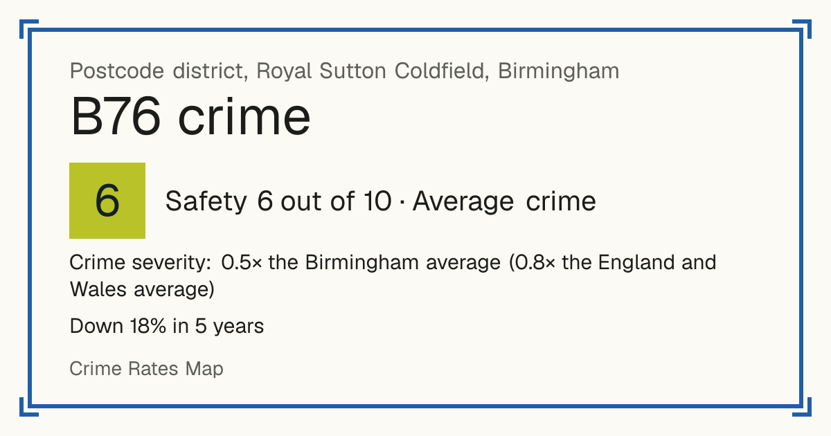 Recorded crime in B76 is 0.5 times the Birmingham average and 0.8 times the England and Wales average. Over 5 years it has fallen 18%. Most of the harm comes from violence and sexual offences (assaults, harassment, sexual offences). Police data to August 2026.