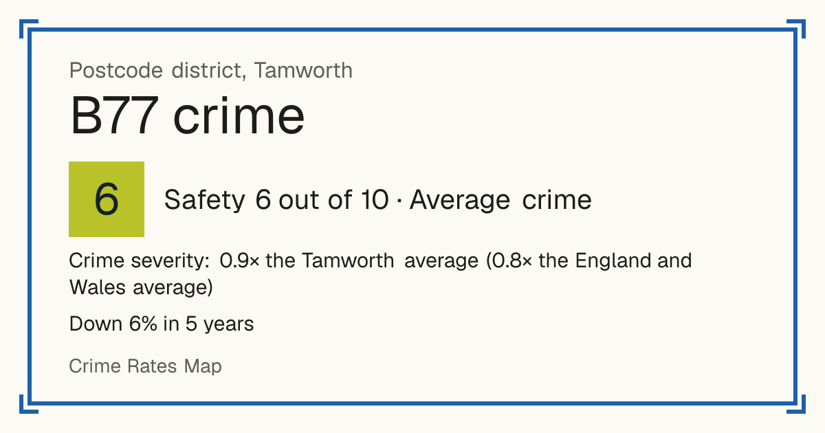 Recorded crime in B77 is 0.9 times the Tamworth average and 0.8 times the England and Wales average. Over 5 years it has fallen 6%. Most of the harm comes from violence and sexual offences (assaults, harassment, sexual offences). Police data to August 2026.