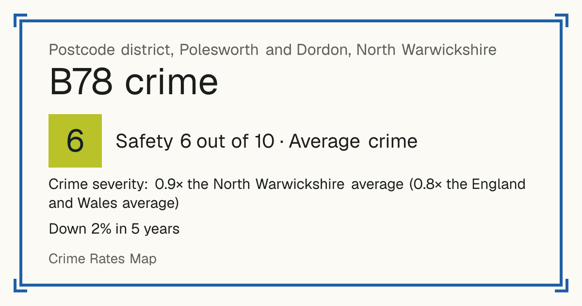Recorded crime in B78 is 0.9 times the North Warwickshire average and 0.8 times the England and Wales average. Over 5 years it has fallen 2%. Most of the harm comes from violence and sexual offences (assaults, harassment, sexual offences). Police data to August 2026.