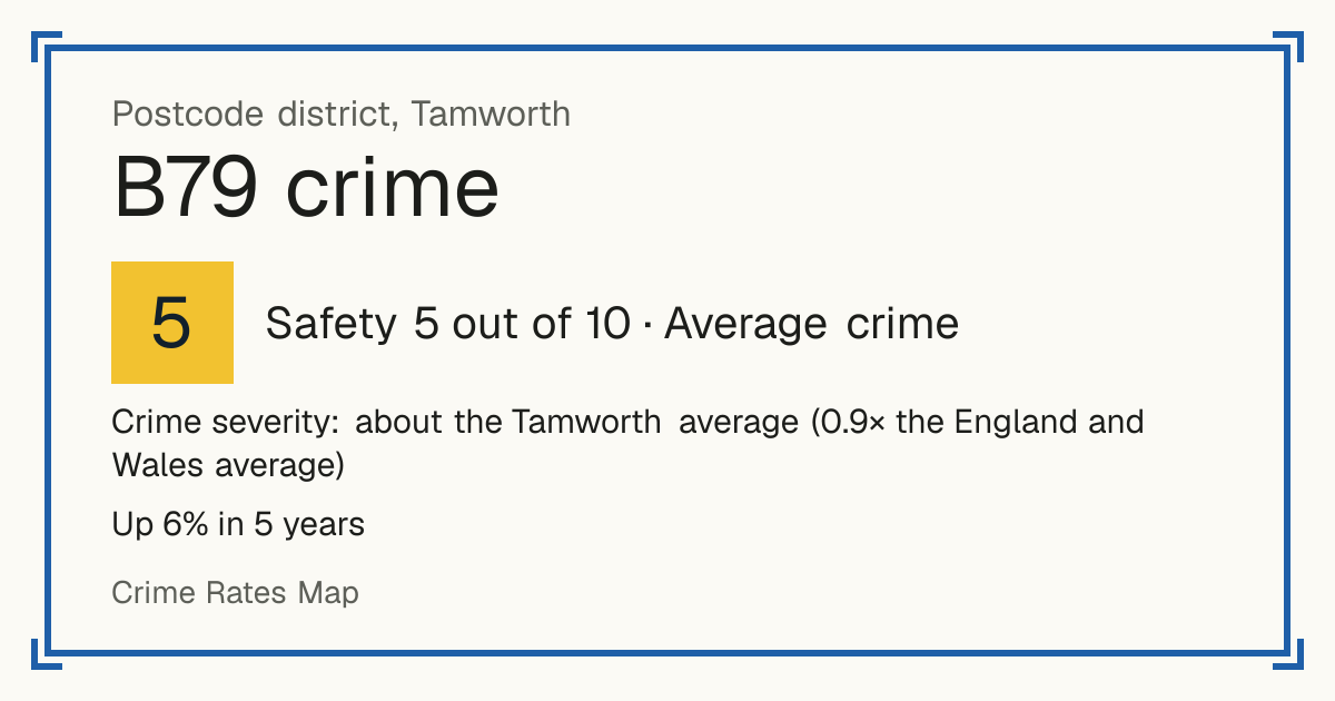 Recorded crime in B79 is about the Tamworth average and 0.9 times the England and Wales average. Over 5 years it has risen 6%. Most of the harm comes from violence and sexual offences (assaults, harassment, sexual offences). Police data to August 2026.