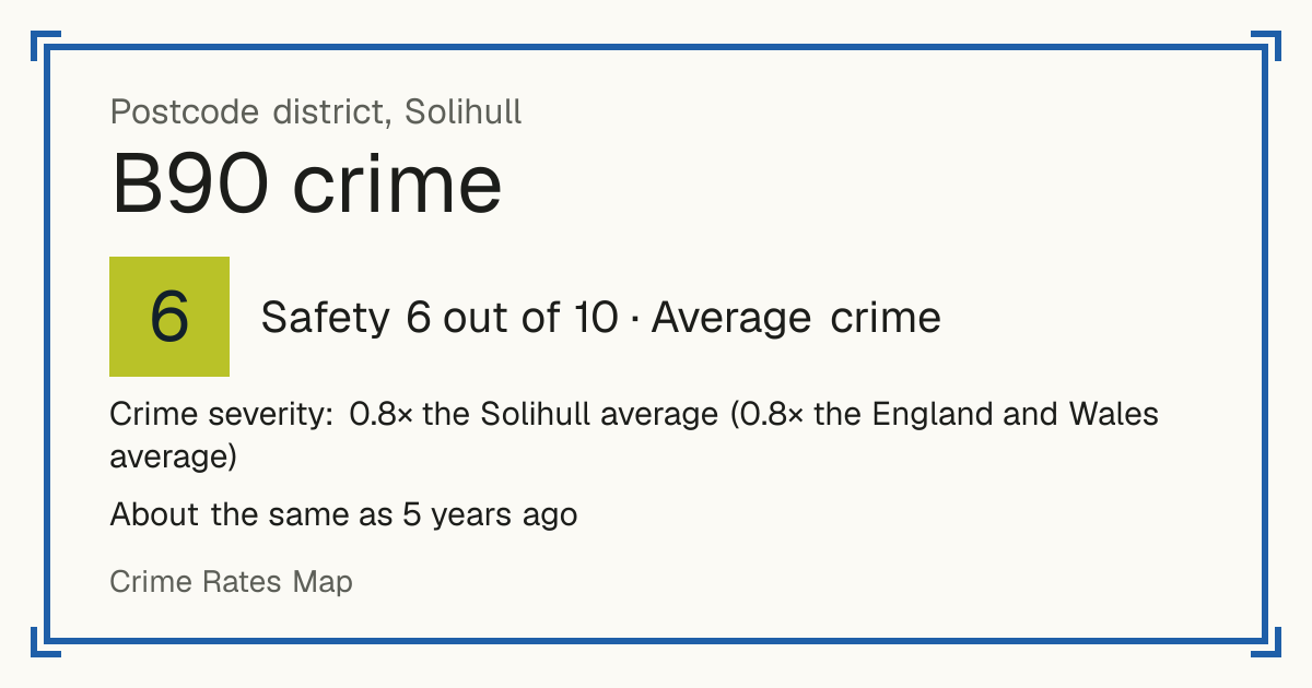 Recorded crime in B90 is 0.8 times the Solihull average and 0.8 times the England and Wales average. It is about the same as 5 years ago. The biggest share of the harm comes from violence and sexual offences (assaults, harassment, sexual offences). Police data to August 2026.