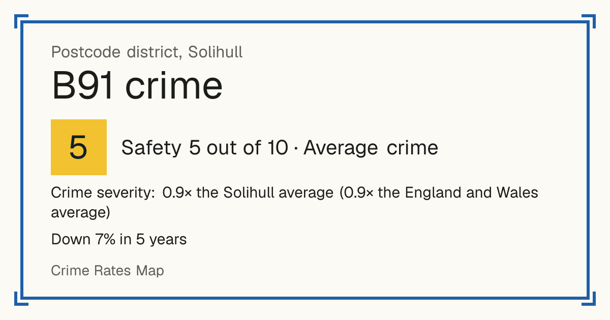 Recorded crime in B91 is 0.9 times the Solihull average and 0.9 times the England and Wales average. Over 5 years it has fallen 7%. The biggest share of the harm comes from violence and sexual offences (assaults, harassment, sexual offences). Police data to August 2026.