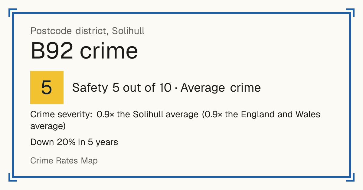 Recorded crime in B92 is 0.9 times the Solihull average and 0.9 times the England and Wales average. Over 5 years it has fallen 20%. The biggest share of the harm comes from violence and sexual offences (assaults, harassment, sexual offences). Police data to August 2026.