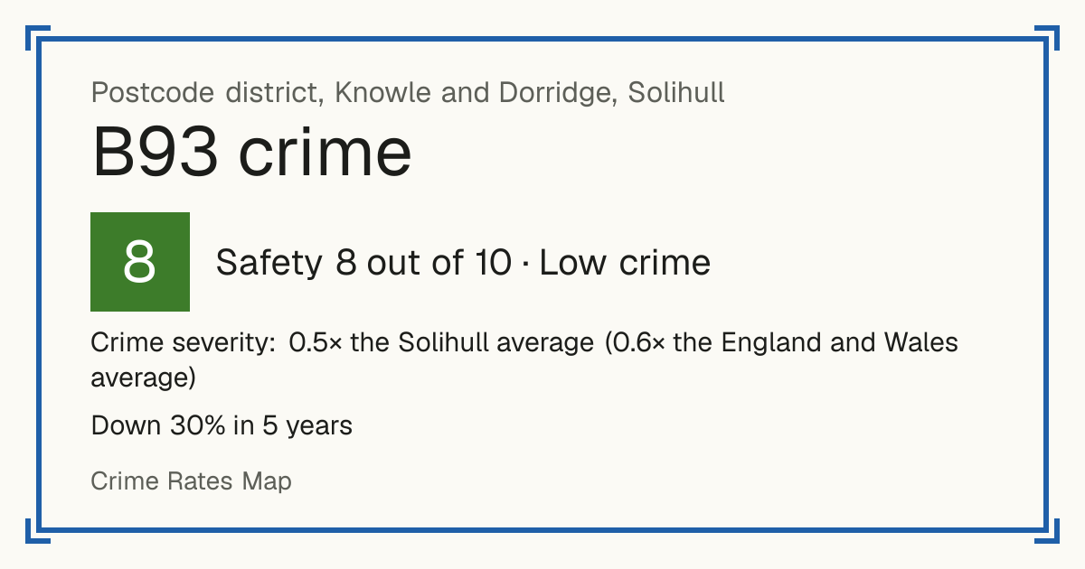 Recorded crime in B93 is 0.5 times the Solihull average and 0.6 times the England and Wales average. Over 5 years it has fallen 30%. The biggest share of the harm comes from violence and sexual offences (assaults, harassment, sexual offences). Police data to August 2026.