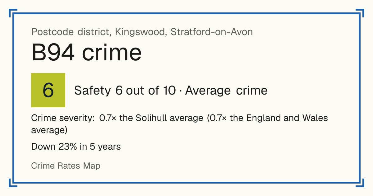 Recorded crime in B94 is 0.7 times the Solihull average and 0.7 times the England and Wales average. Over 5 years it has fallen 23%. The biggest share of the harm comes from violence and sexual offences (assaults, harassment, sexual offences). Police data to August 2026.