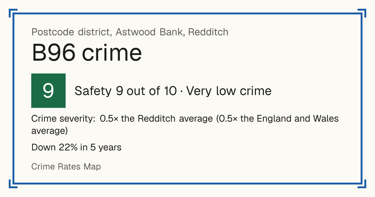 Recorded crime in B96 is 0.5 times the Redditch average and 0.5 times the England and Wales average. Over 5 years it has fallen 22%. The biggest share of the harm comes from violence and sexual offences (assaults, harassment, sexual offences). Police data to August 2026.