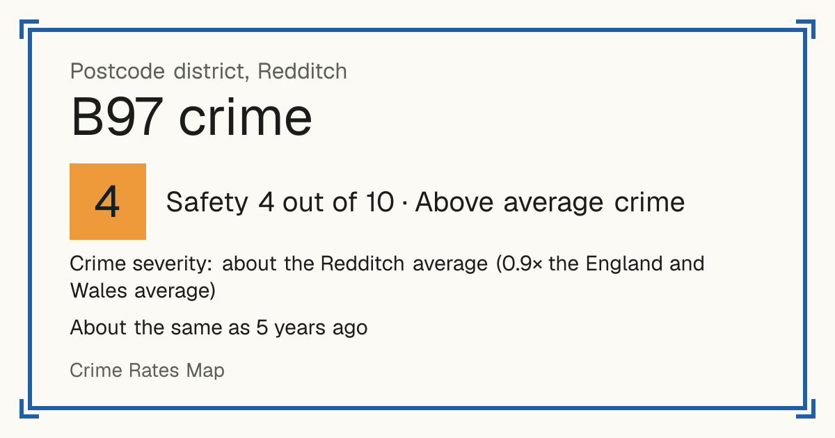 Recorded crime in B97 is about the Redditch average and 0.9 times the England and Wales average. It is about the same as 5 years ago. Most of the harm comes from violence and sexual offences (assaults, harassment, sexual offences). Police data to August 2026.
