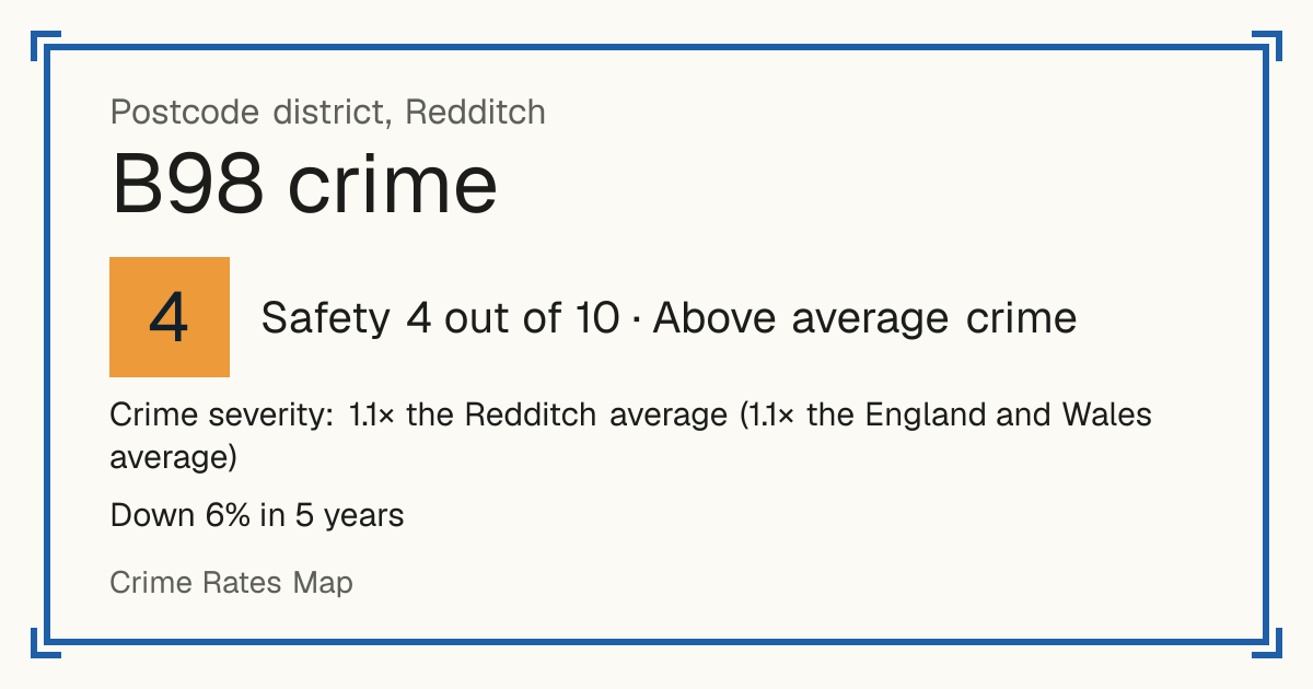 Recorded crime in B98 is 1.1 times the Redditch average and 1.1 times the England and Wales average. Over 5 years it has fallen 6%. Most of the harm comes from violence and sexual offences (assaults, harassment, sexual offences). Police data to August 2026.