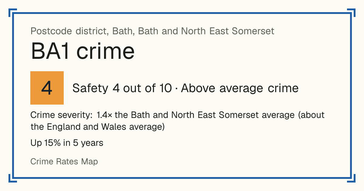 Recorded crime in BA1 is 1.4 times the Bath and North East Somerset average and about the England and Wales average. Over 5 years it has risen 15%. Most of the harm comes from violence and sexual offences (assaults, harassment, sexual offences). Police data to August 2026.