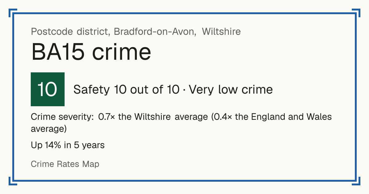Recorded crime in BA15 is 0.7 times the Wiltshire average and 0.4 times the England and Wales average. Over 5 years it has risen 14%. Most of the harm comes from violence and sexual offences (assaults, harassment, sexual offences). Police data to August 2026.