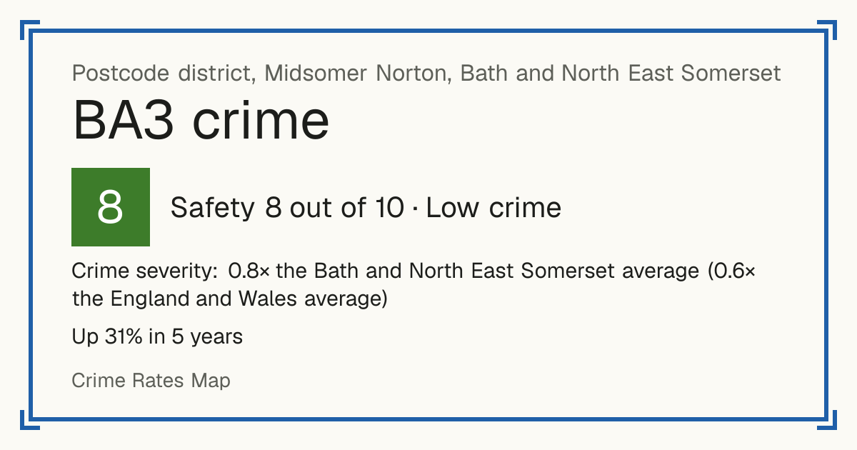 Recorded crime in BA3 is 0.8 times the Bath and North East Somerset average and 0.6 times the England and Wales average. Over 5 years it has risen 31%. Most of the harm comes from violence and sexual offences (assaults, harassment, sexual offences). Police data to August 2026.