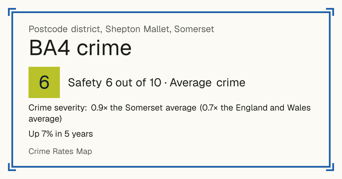 Recorded crime in BA4 is 0.9 times the Somerset average and 0.7 times the England and Wales average. Over 5 years it has risen 7%. Most of the harm comes from violence and sexual offences (assaults, harassment, sexual offences). Police data to August 2026.