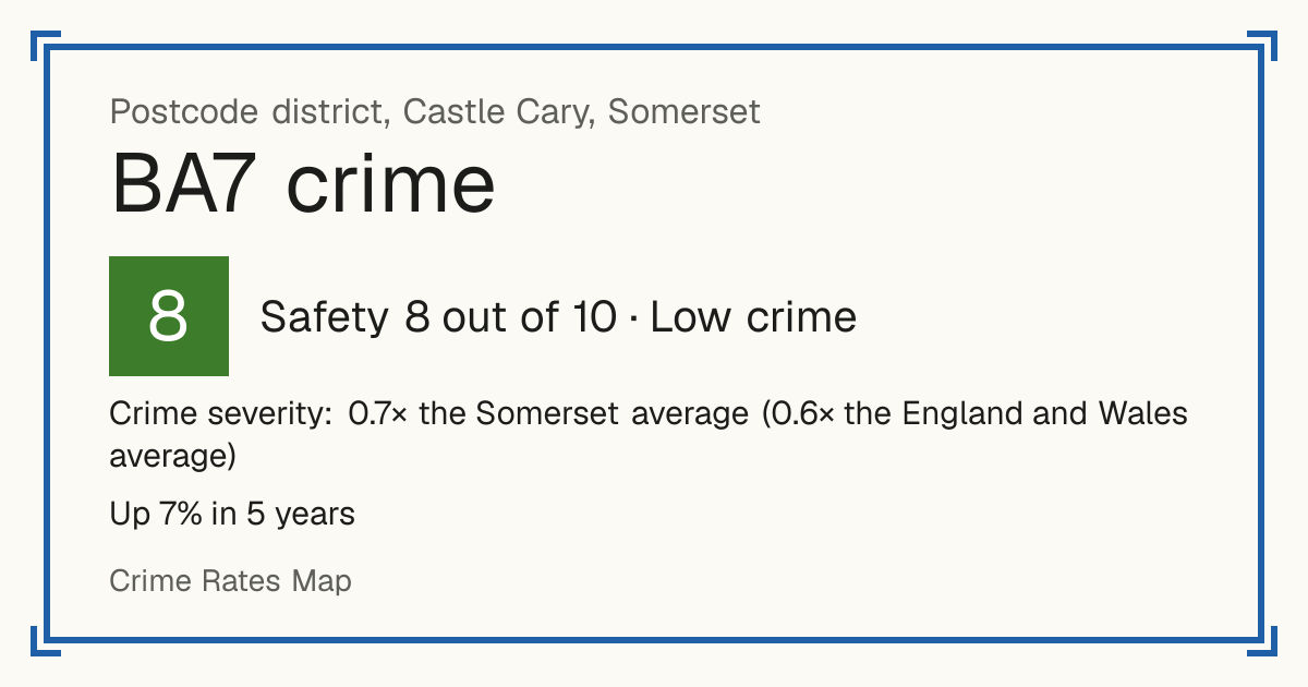 Recorded crime in BA7 is 0.7 times the Somerset average and 0.6 times the England and Wales average. Over 5 years it has risen 7%. Most of the harm comes from violence and sexual offences (assaults, harassment, sexual offences). Police data to August 2026.