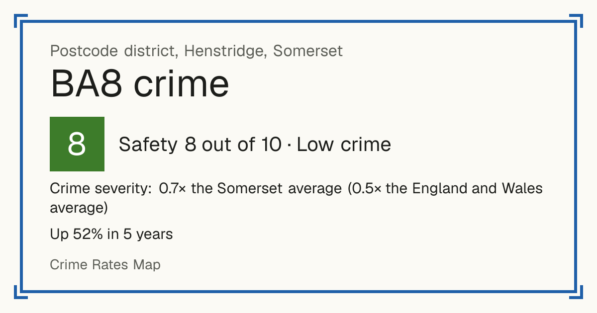 Recorded crime in BA8 is 0.7 times the Somerset average and 0.5 times the England and Wales average. Over 5 years it has risen 52%. Most of the harm comes from violence and sexual offences (assaults, harassment, sexual offences). Police data to August 2026.