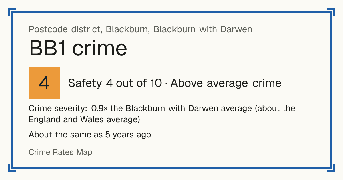 Recorded crime in BB1 is 0.9 times the Blackburn with Darwen average and about the England and Wales average. It is about the same as 5 years ago. Most of the harm comes from violence and sexual offences (assaults, harassment, sexual offences). Police data to August 2026.