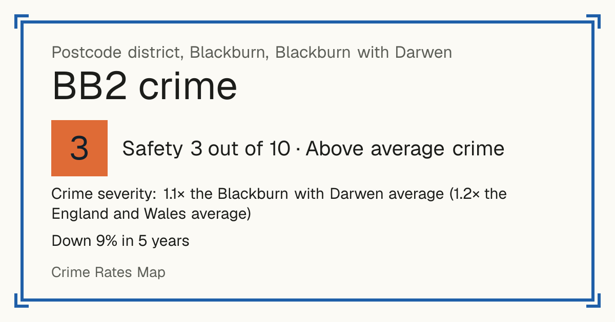 Recorded crime in BB2 is 1.1 times the Blackburn with Darwen average and 1.2 times the England and Wales average. Over 5 years it has fallen 9%. Most of the harm comes from violence and sexual offences (assaults, harassment, sexual offences). Police data to August 2026.