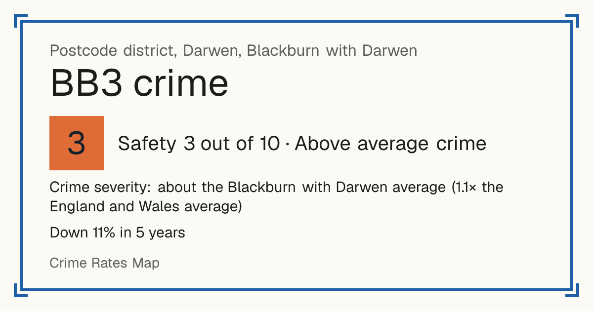 Recorded crime in BB3 is about the Blackburn with Darwen average and 1.1 times the England and Wales average. Over 5 years it has fallen 11%. Most of the harm comes from violence and sexual offences (assaults, harassment, sexual offences). Police data to August 2026.
