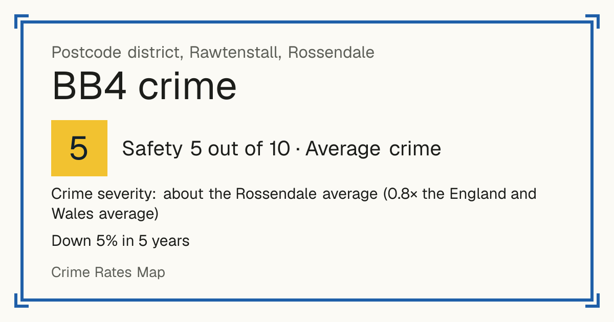 Recorded crime in BB4 is about the Rossendale average and 0.8 times the England and Wales average. Over 5 years it has fallen 5%. Most of the harm comes from violence and sexual offences (assaults, harassment, sexual offences). Police data to August 2026.