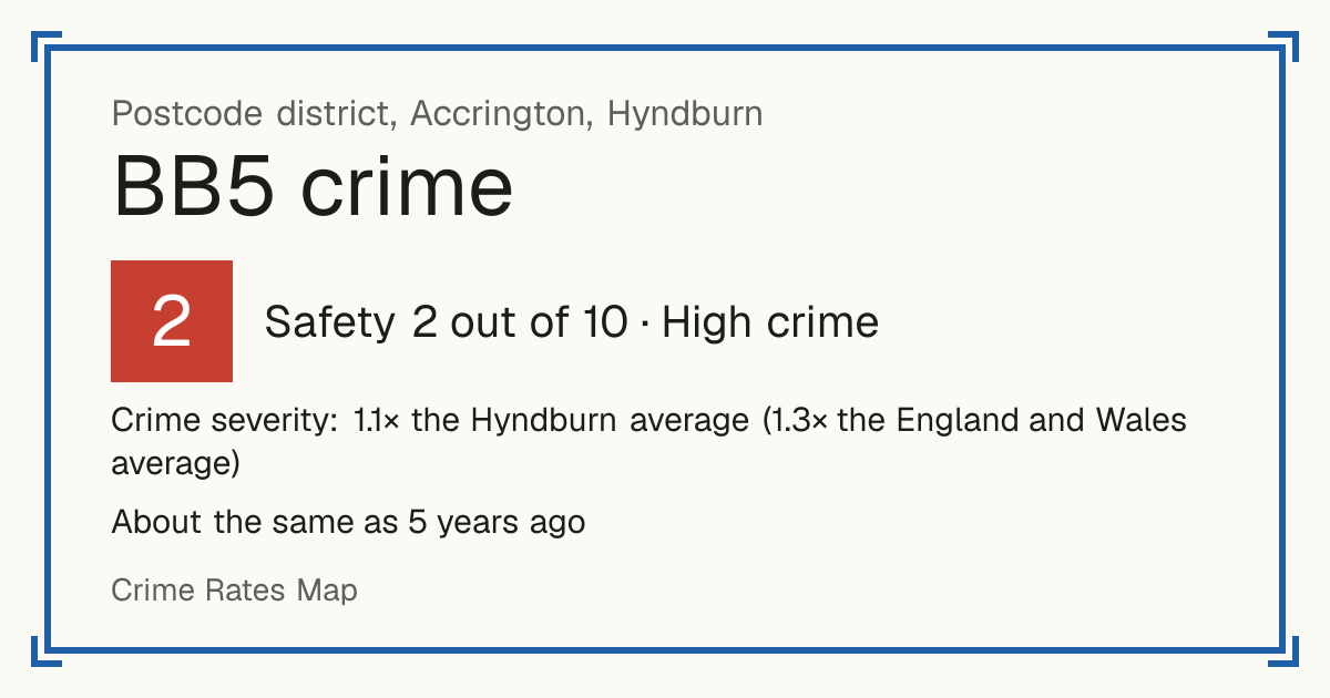 Recorded crime in BB5 is 1.1 times the Hyndburn average and 1.3 times the England and Wales average. It is about the same as 5 years ago. Most of the harm comes from violence and sexual offences (assaults, harassment, sexual offences). Police data to August 2026.