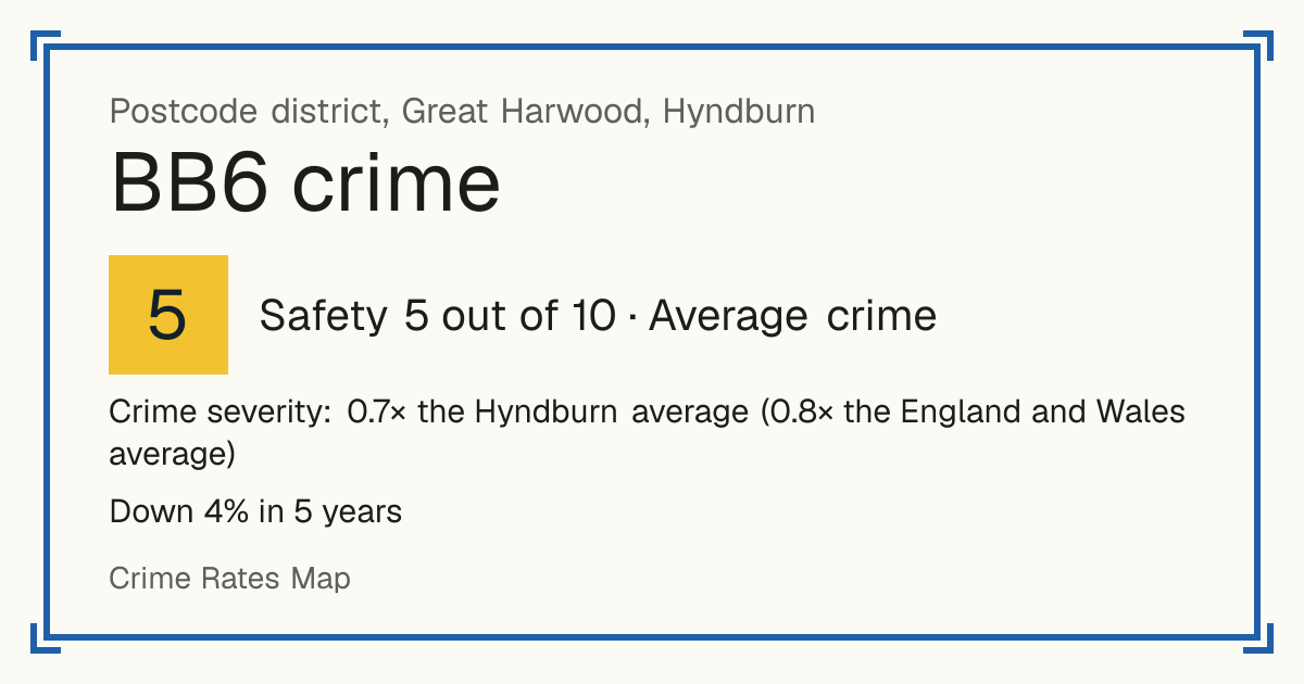 Recorded crime in BB6 is 0.7 times the Hyndburn average and 0.8 times the England and Wales average. Over 5 years it has fallen 4%. Most of the harm comes from violence and sexual offences (assaults, harassment, sexual offences). Police data to August 2026.