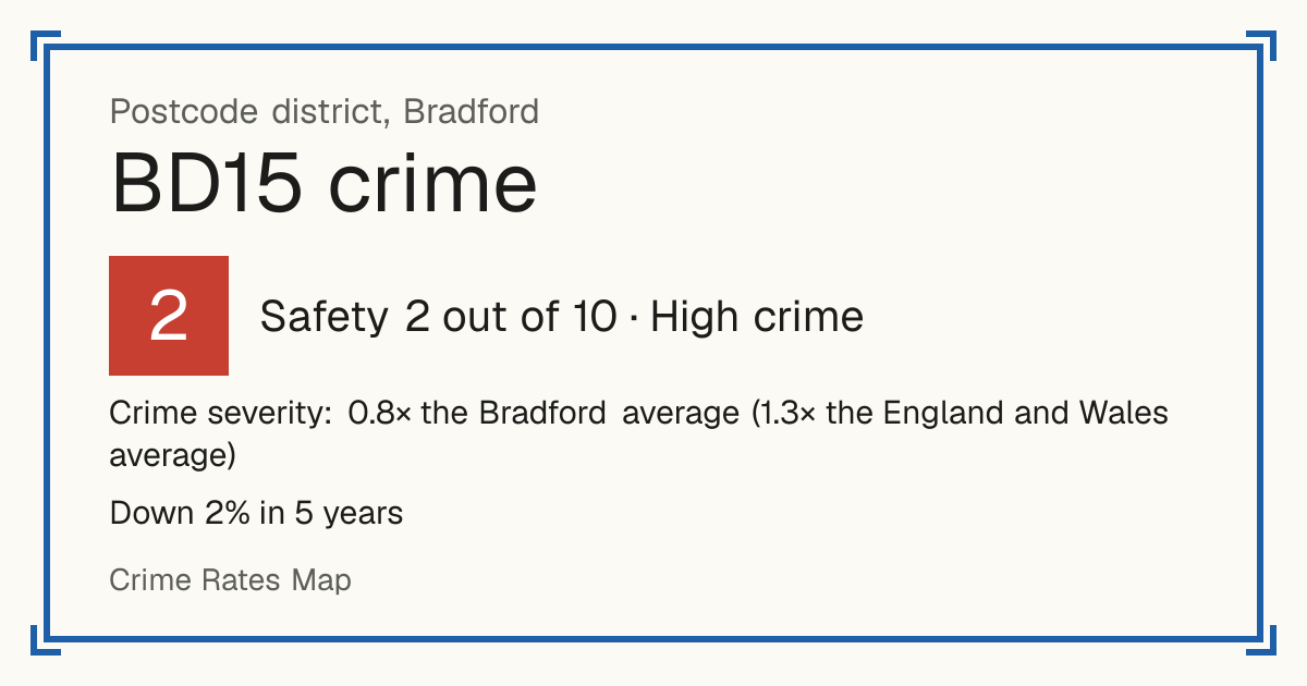 Recorded crime in BD15 is 0.8 times the Bradford average and 1.3 times the England and Wales average. Over 5 years it has fallen 2%. Most of the harm comes from violence and sexual offences (assaults, harassment, sexual offences). Police data to August 2026.