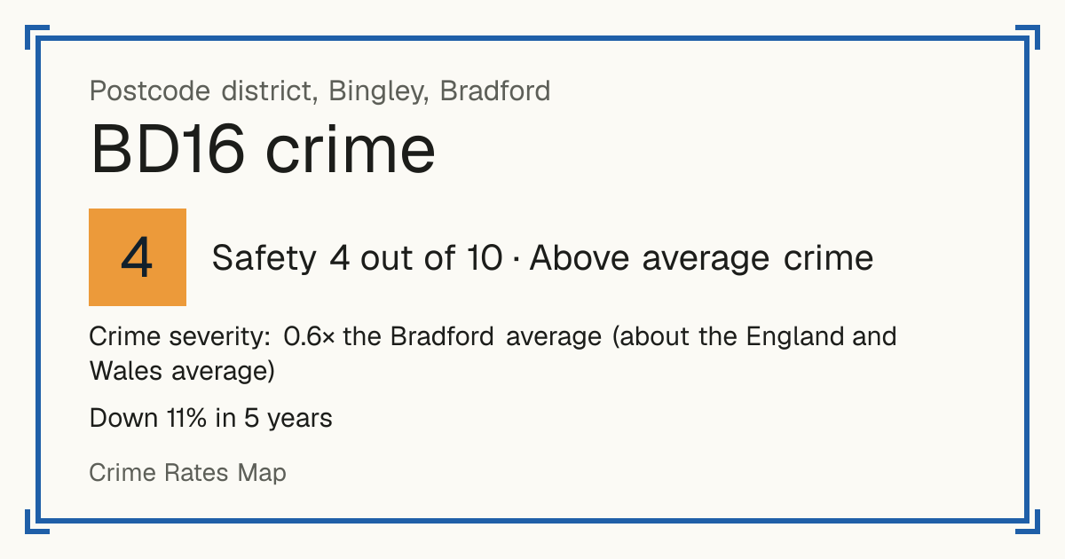 Recorded crime in BD16 is 0.6 times the Bradford average and about the England and Wales average. Over 5 years it has fallen 11%. Most of the harm comes from violence and sexual offences (assaults, harassment, sexual offences). Police data to August 2026.