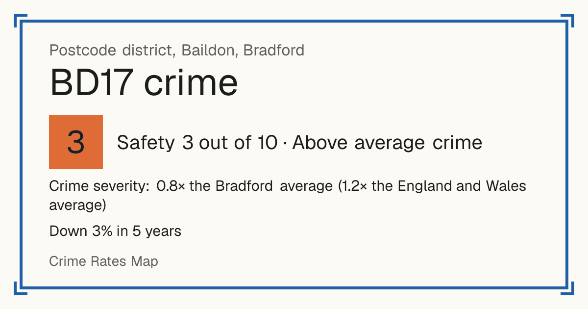 Recorded crime in BD17 is 0.8 times the Bradford average and 1.2 times the England and Wales average. Over 5 years it has fallen 3%. Most of the harm comes from violence and sexual offences (assaults, harassment, sexual offences). Police data to August 2026.