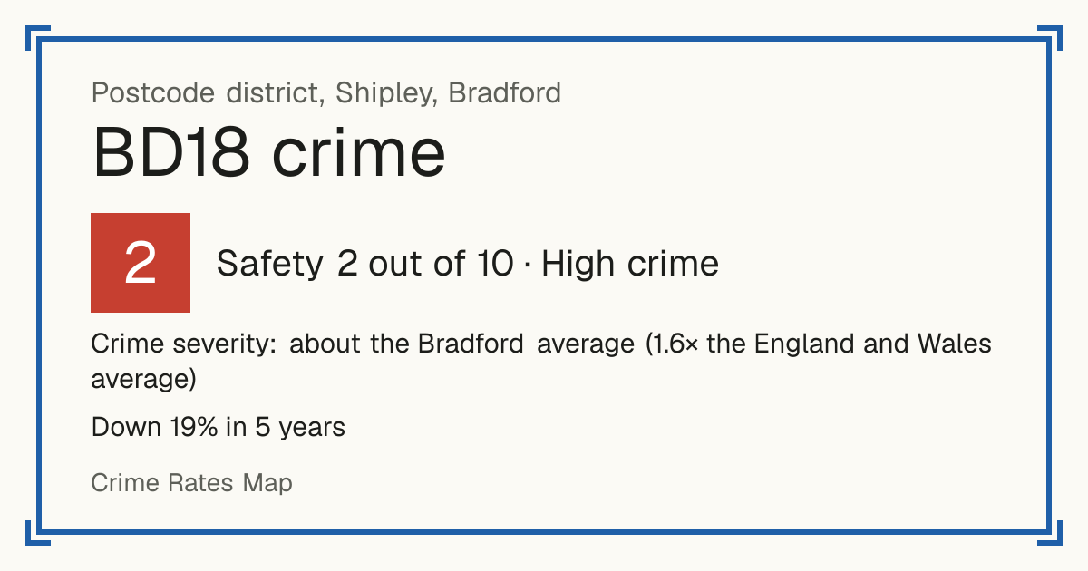 Recorded crime in BD18 is about the Bradford average and 1.6 times the England and Wales average. Over 5 years it has fallen 19%. Most of the harm comes from violence and sexual offences (assaults, harassment, sexual offences). Police data to August 2026.