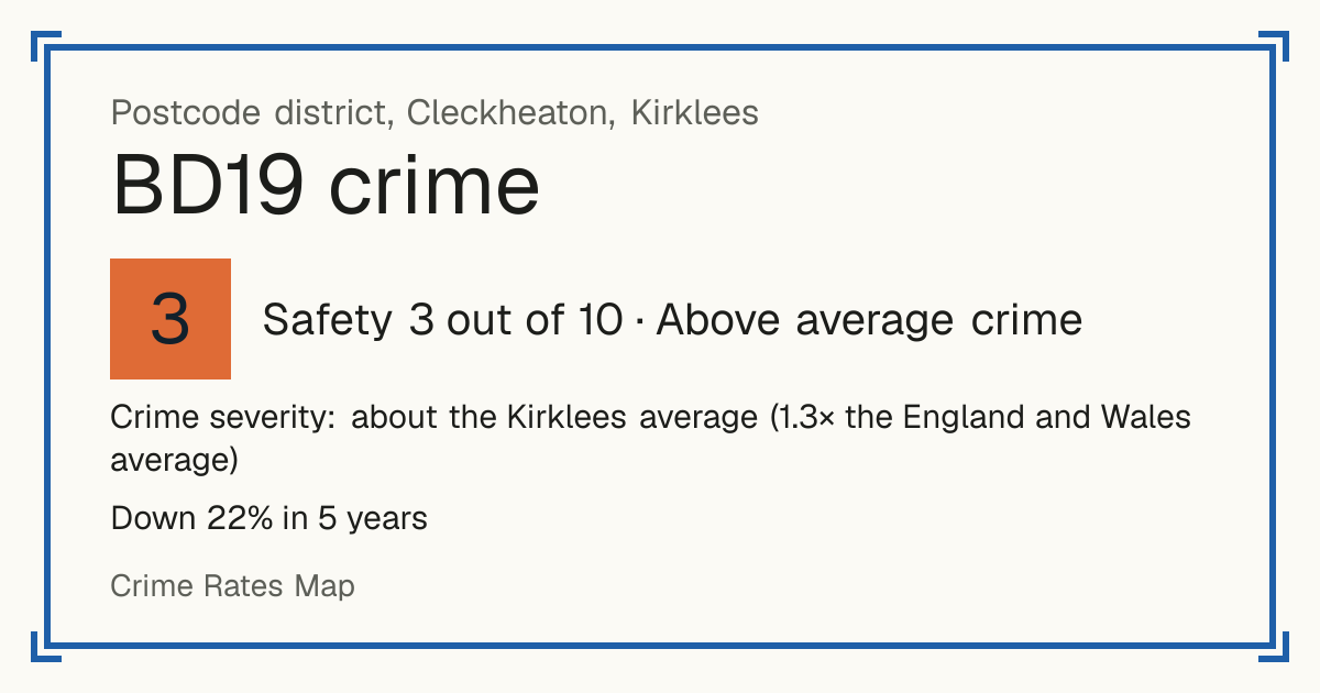 Recorded crime in BD19 is about the Kirklees average and 1.3 times the England and Wales average. Over 5 years it has fallen 22%. Most of the harm comes from violence and sexual offences (assaults, harassment, sexual offences). Police data to August 2026.
