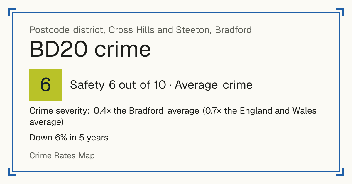 Recorded crime in BD20 is 0.4 times the Bradford average and 0.7 times the England and Wales average. Over 5 years it has fallen 6%. Most of the harm comes from violence and sexual offences (assaults, harassment, sexual offences). Police data to August 2026.