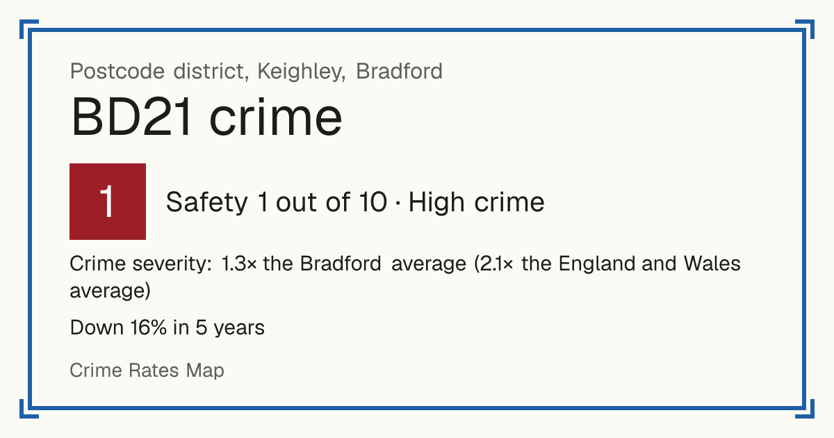 Recorded crime in BD21 is 1.3 times the Bradford average and 2.1 times the England and Wales average. Over 5 years it has fallen 16%. Most of the harm comes from violence and sexual offences (assaults, harassment, sexual offences). Police data to August 2026.